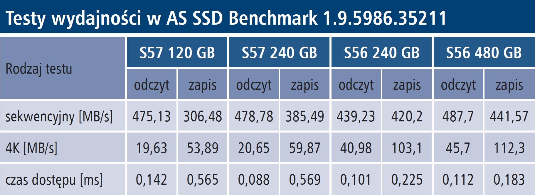 DYSKI SSD S56, S57