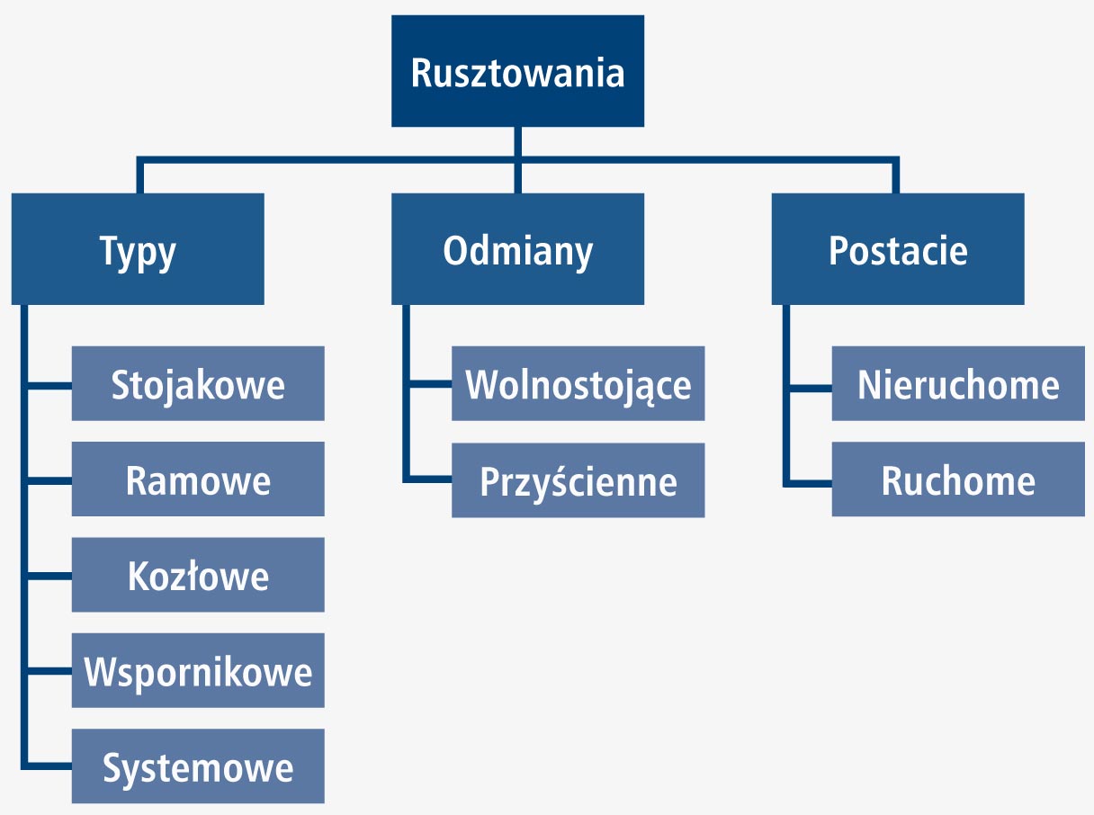 Rodzaje rusztowań